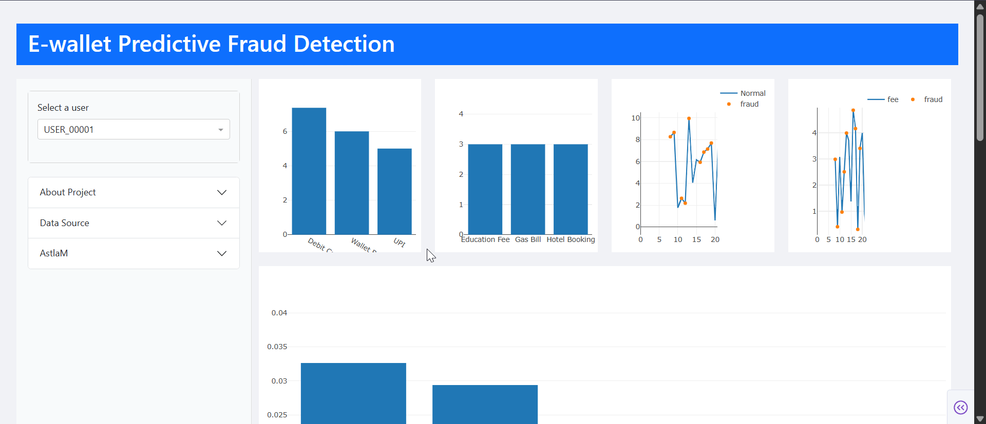 Predictive E-wallet Fraud